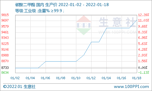 供應(yīng)緊張支撐 碳酸二甲酯行情向上運(yùn)行