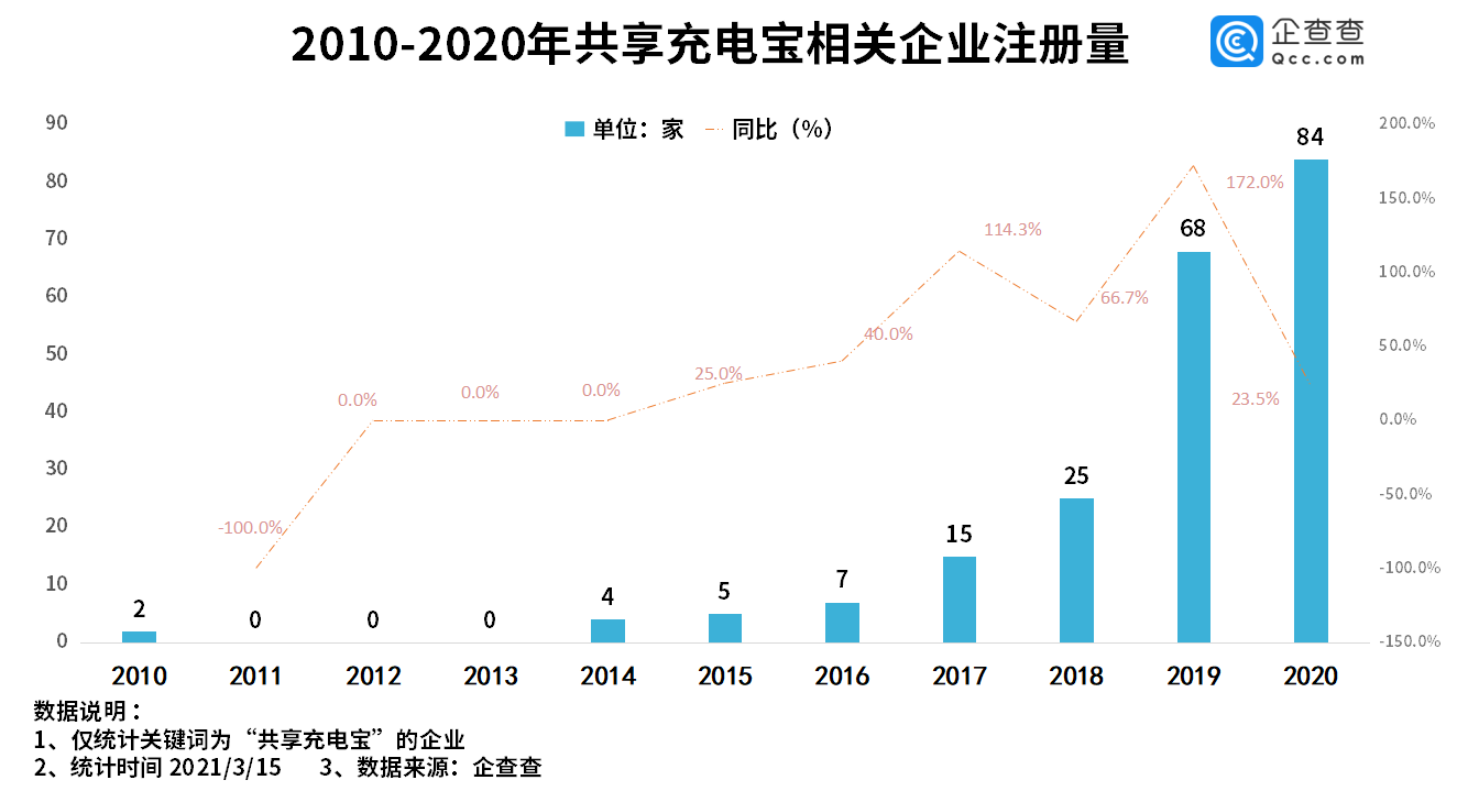 共享充電寶集體漲價(jià)！我國現(xiàn)有共享充電寶企業(yè)213家